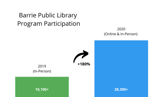 Barrie Public Librarys In-Person vs. Online Event Attendance (2)