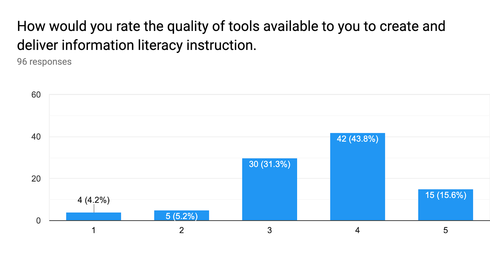 Forms response chart. Question title: How would you rate the quality of tools available to you to create and deliver information literacy instruction.. Number of responses: 96 responses.