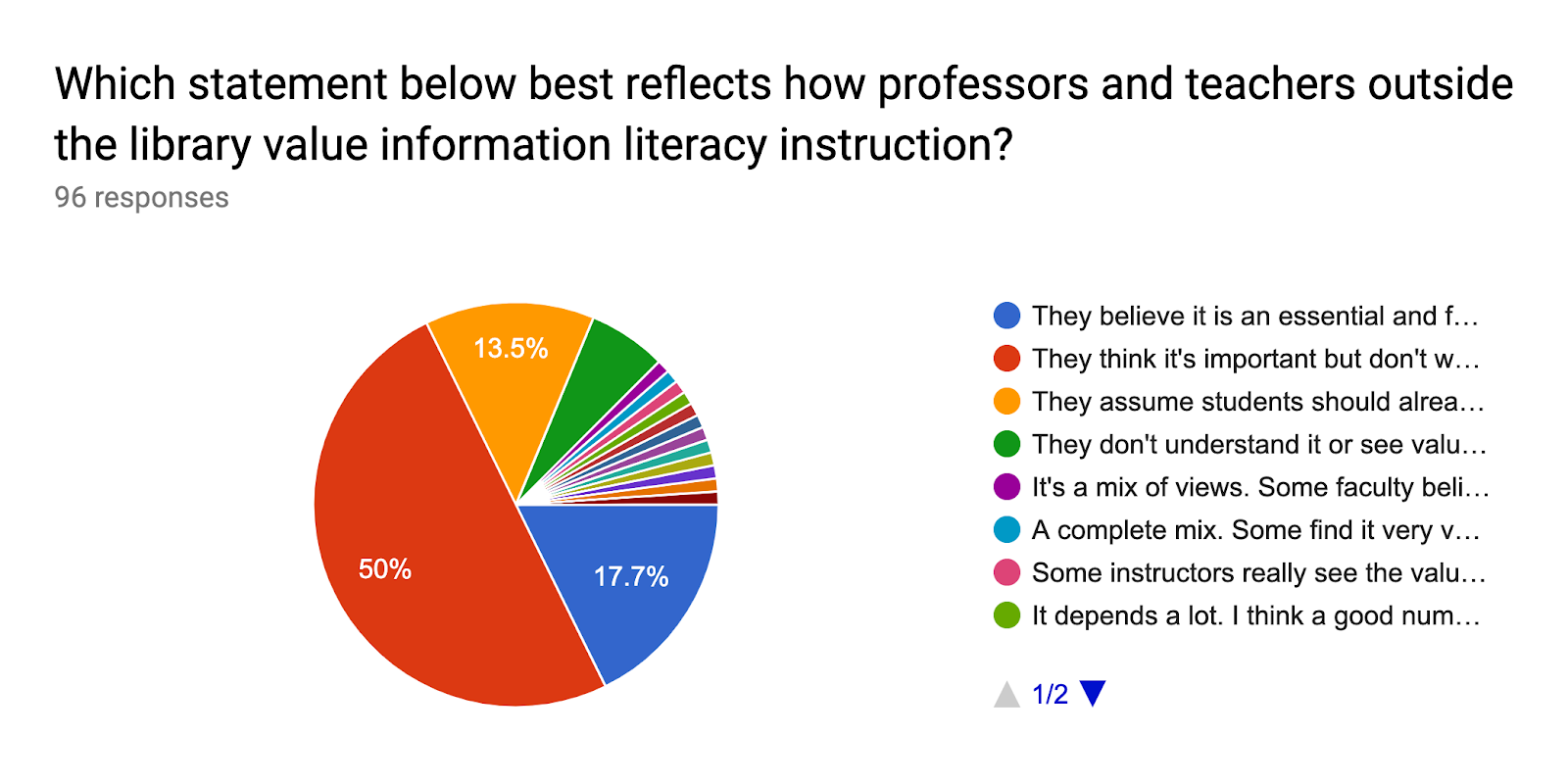 Forms response chart. Question title: Which statement below best reflects how professors and teachers outside the library value information literacy instruction?. Number of responses: 96 responses.