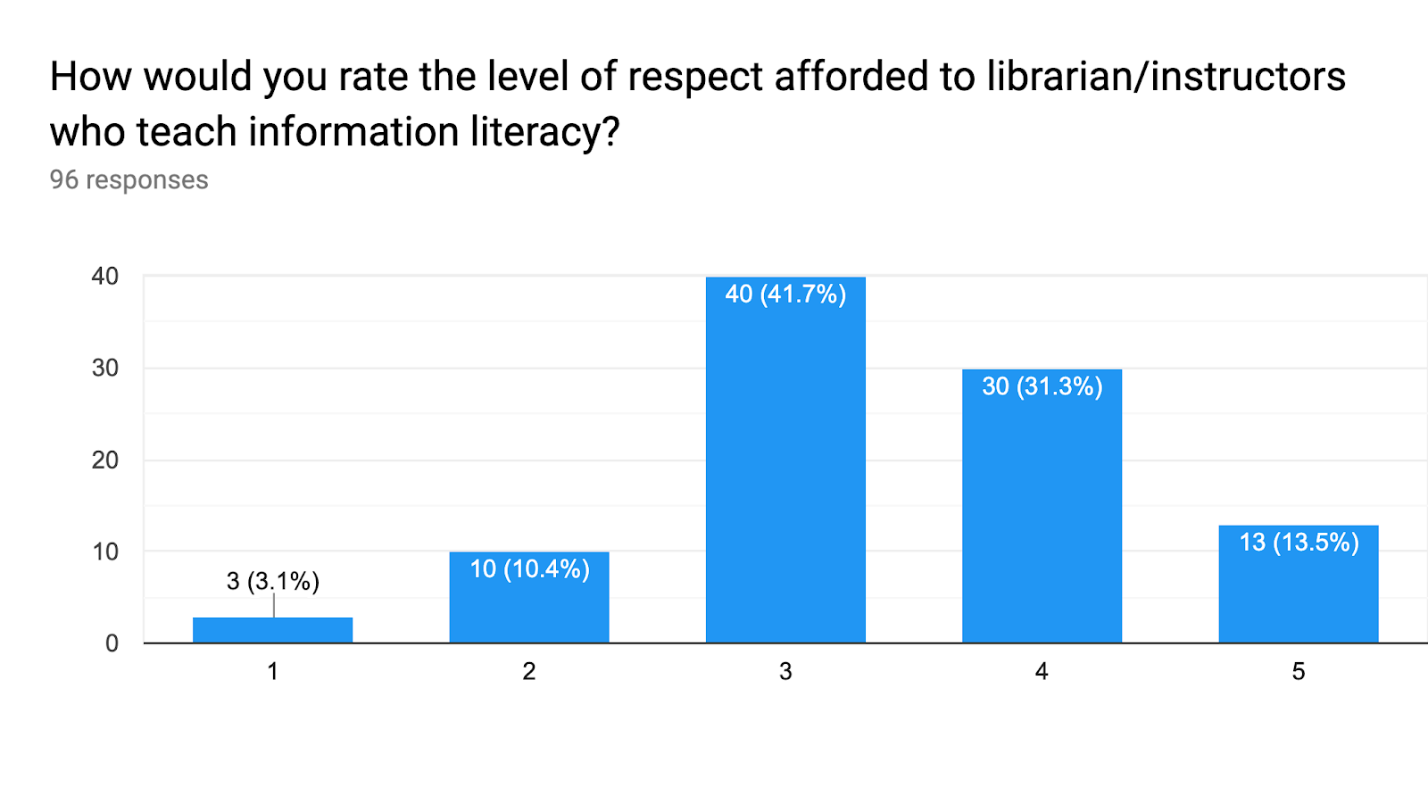 Forms response chart. Question title: How would you rate the level of respect afforded to librarian/instructors who teach information literacy?. Number of responses: 96 responses.
