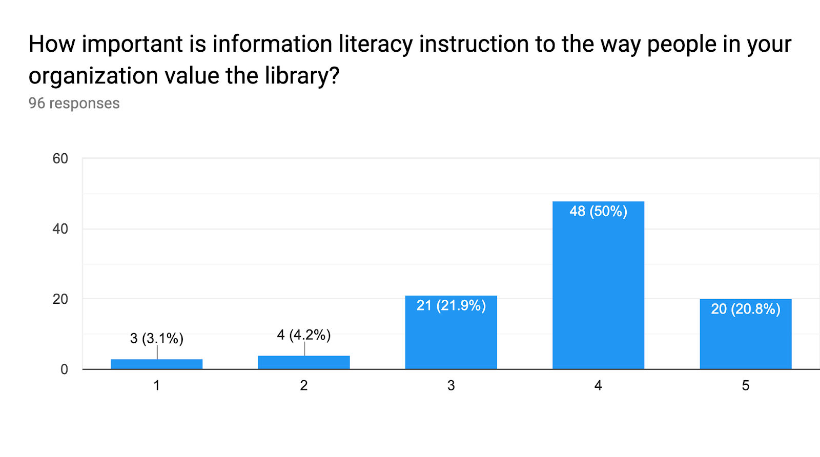 Forms response chart. Question title: How important is information literacy instruction to the way people in your organization value the library?. Number of responses: 96 responses.