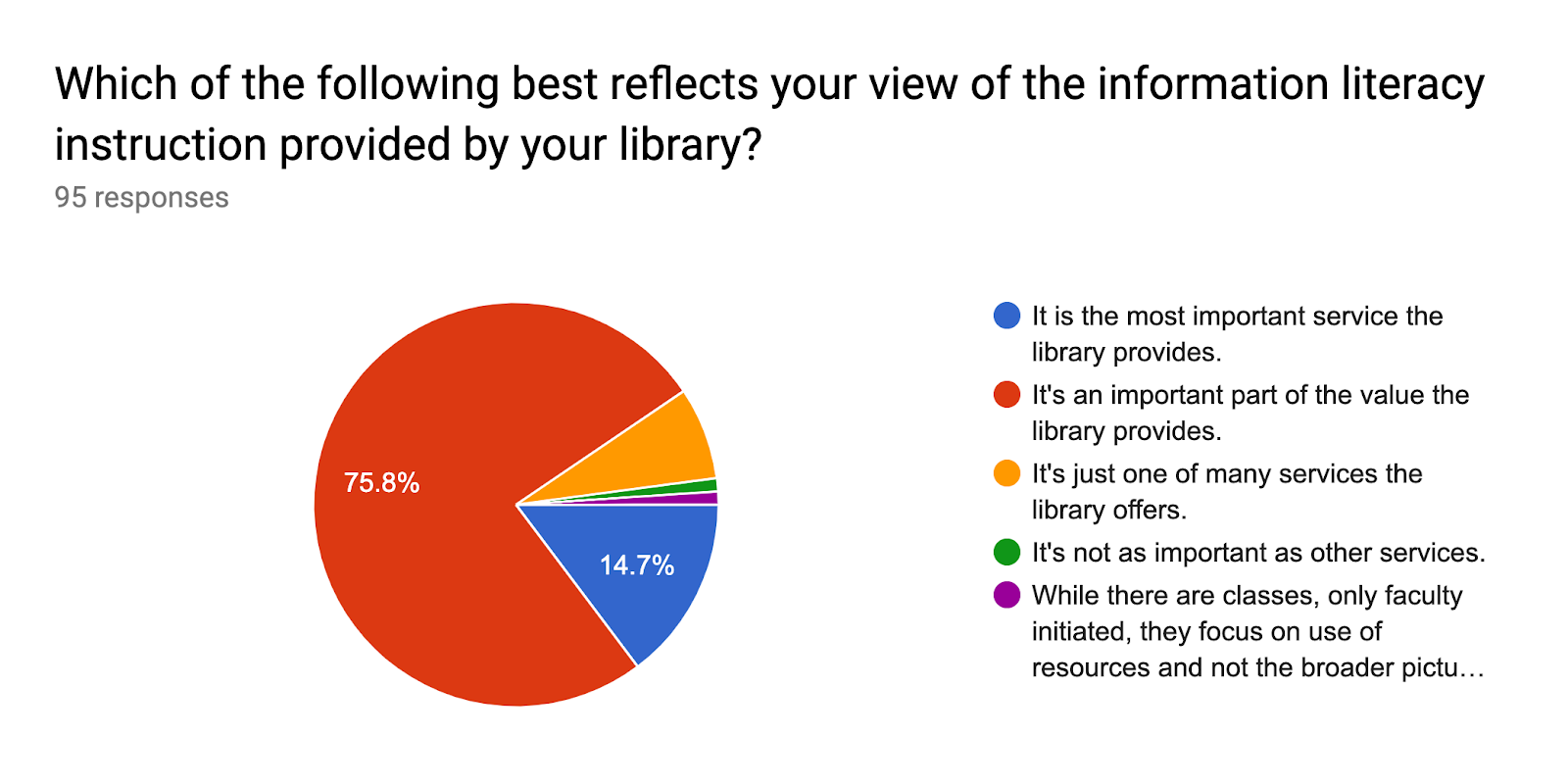 Forms response chart. Question title: Which of the following best reflects your view of the information literacy instruction provided by your library?. Number of responses: 95 responses.