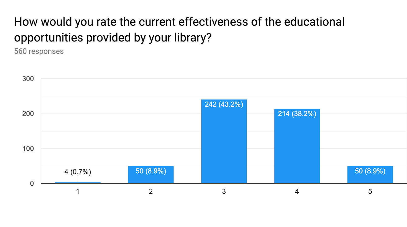 Forms response chart. Question title: How would you rate the current effectiveness of the educational opportunities provided by your library?. Number of responses: 560 responses.