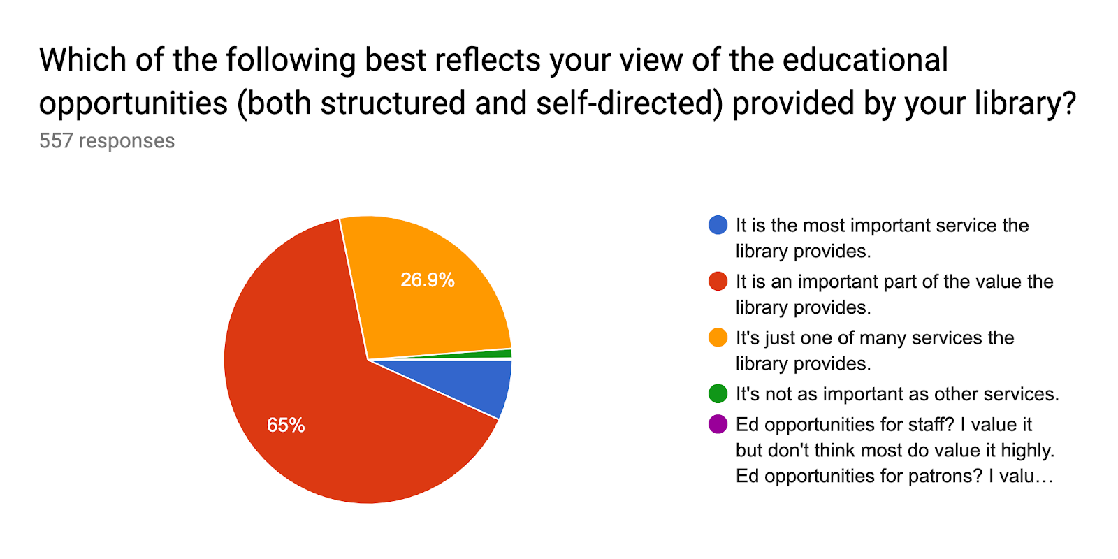 Forms response chart. Question title: Which of the following best reflects your view of the educational opportunities (both structured and self-directed) provided by your library?. Number of responses: 557 responses.