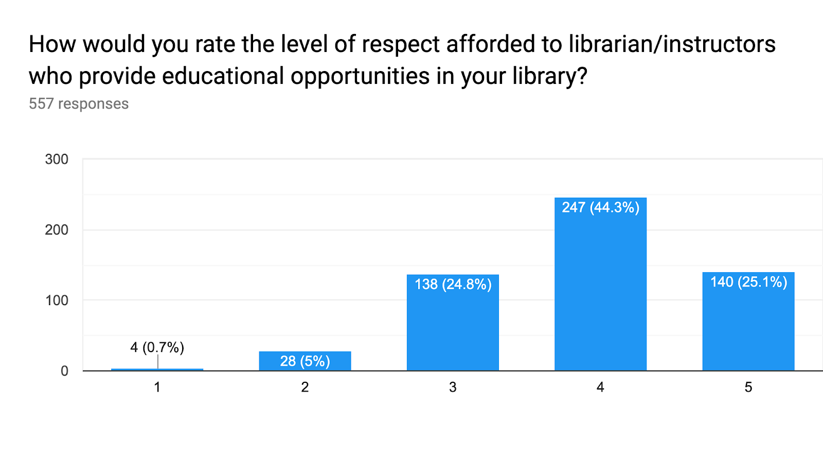 Forms response chart. Question title: How would you rate the level of respect afforded to librarian/instructors who provide educational opportunities in your library?. Number of responses: 557 responses.