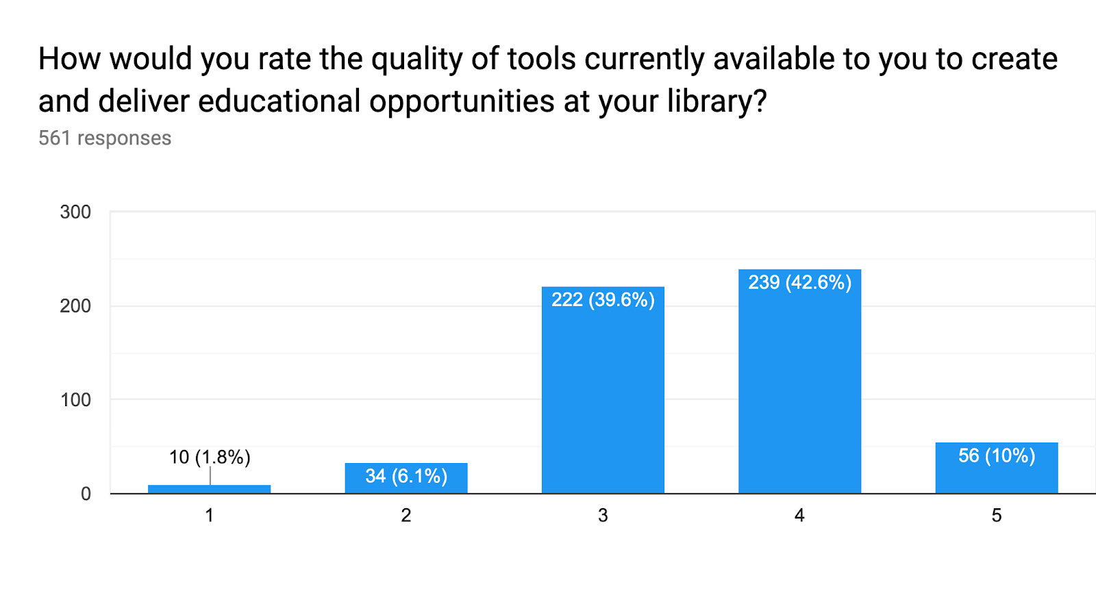 Forms response chart. Question title: How would you rate the quality of tools currently available to you to create and deliver educational opportunities at your library?. Number of responses: 561 responses.