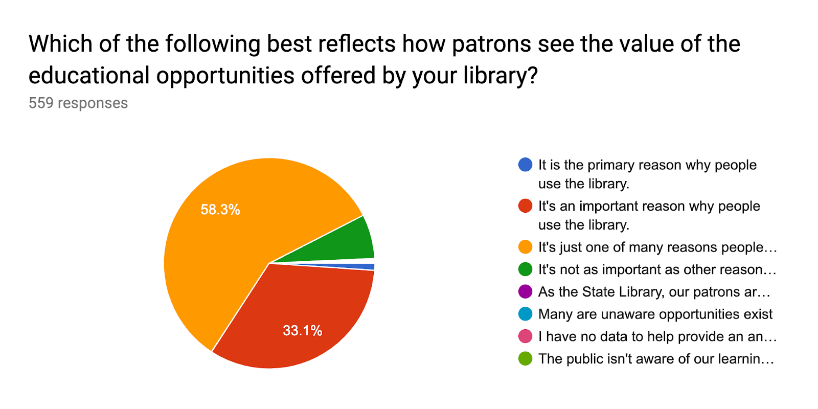 Forms response chart. Question title: Which of the following best reflects how patrons see the value of the educational opportunities offered by your library?. Number of responses: 559 responses.